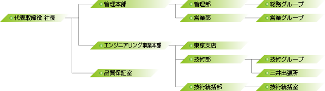 組織図